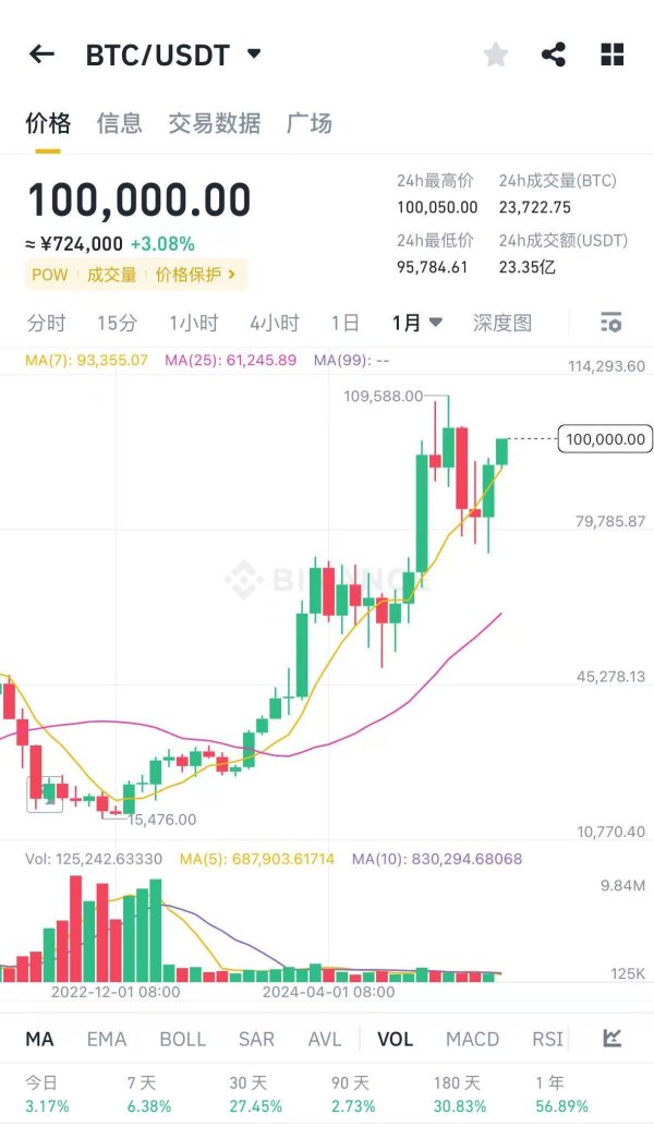 威贤配资 现货黄金站上3250美元/盎司